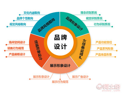 品牌、策劃與設(shè)計(jì) 打造真正有影響力的品牌形象