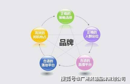 品牌策劃的核心要素與實(shí)操指南